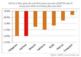 Hạ lãi suất cơ bản trong năm 2020 để ứng phó với đại dịch COVID-19 và hỗ trợ nền kinh tế