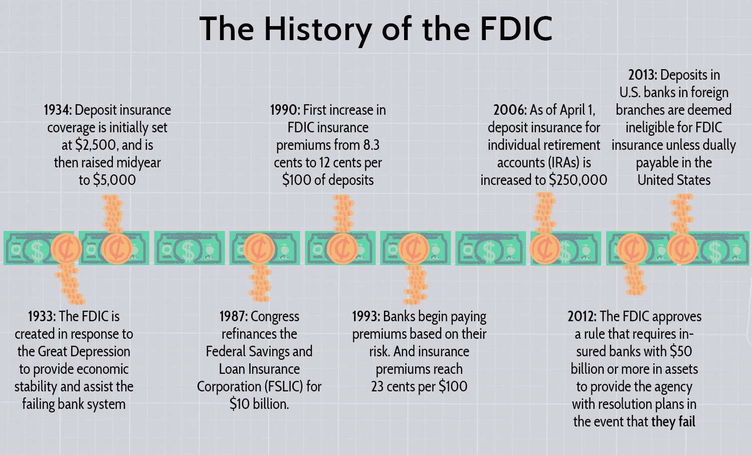 The History of the FDIC