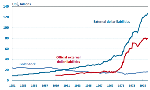 Causes of the collapse of the Bretton Woods System