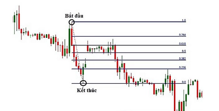 Cách sử dụng Fibonacci Retracement
