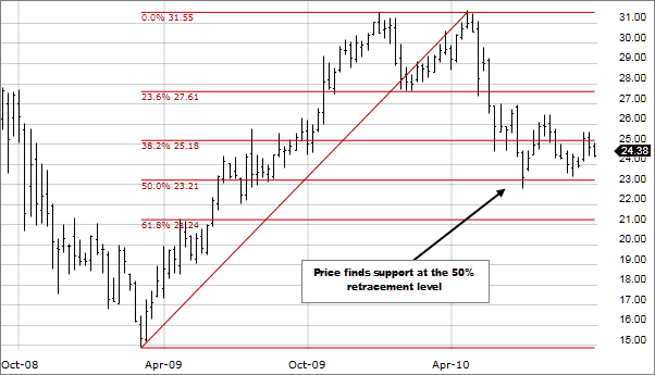 Fibonacci Retracement hay Fibonacci hồi quy