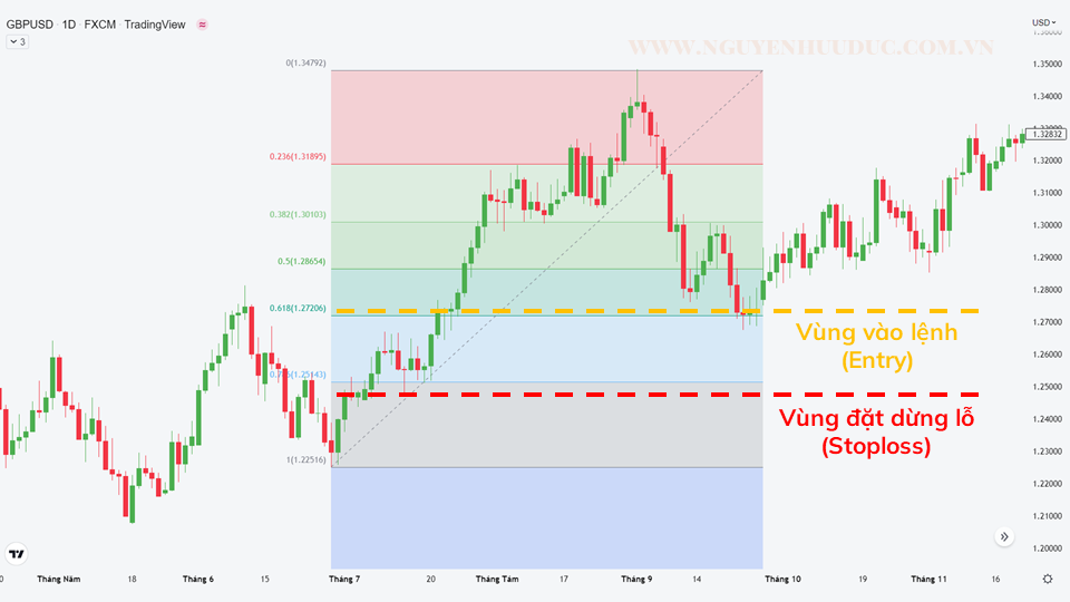 sử dụng Fibonacci Extension hiệu quả để vào lệnh đặt dừng lỗ