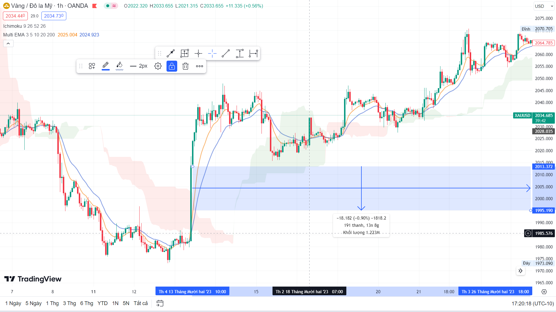 PTKT, nhận định giá vàng ngày 09-01 đến ngày 12-01-2024